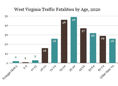 Data for Infographic about Car Accident Stats